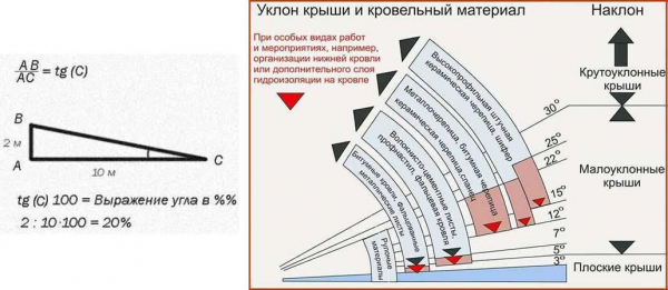 Как рассчитать плоскую кровлю: снеговая и другие виды нагрузок, габариты Как рассчитать плоскую кровлю: снеговая и другие виды нагрузок, габариты