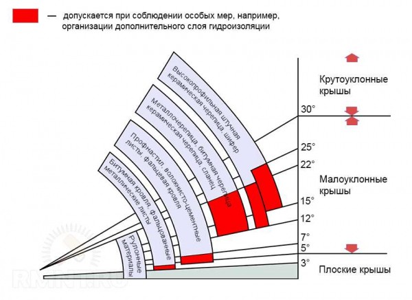 Как определить минимальный уклон кровли с учетом типа материала покрытия? Как определить минимальный уклон кровли с учетом типа материала покрытия?