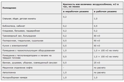 Нормы воздухообмена на человека для помещений различного назначения Нормы воздухообмена на человека для помещений различного назначения