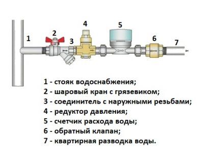 Как самостоятельно установить счетчики воды: установка и схема подключения типового счётчика