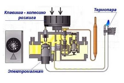 Регулировка автоматики газового котла: устройство, принцип работы, советы по настройке Регулировка автоматики газового котла: устройство, принцип работы, советы по настройке