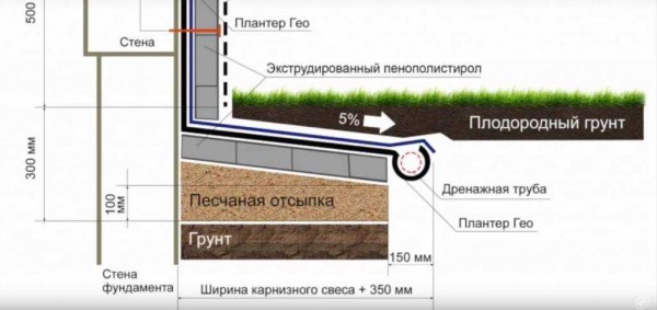 Пошаговая инструкция: как правильно утеплить отмостку вокруг дома Пошаговая инструкция: как правильно утеплить отмостку вокруг дома