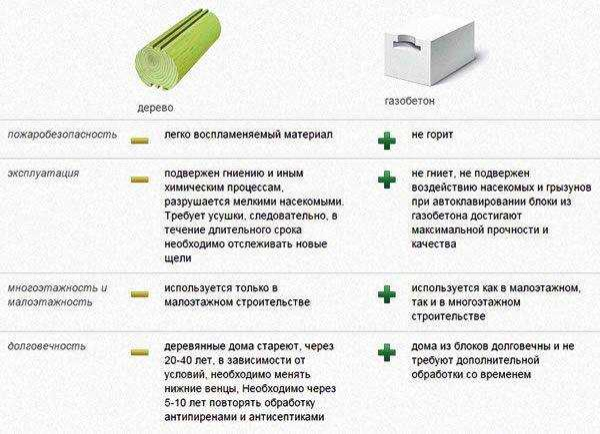 Плюсы и минусы использования газоблоков при строительстве домов: отзывы владельцев Плюсы и минусы использования газоблоков при строительстве домов: отзывы владельцев