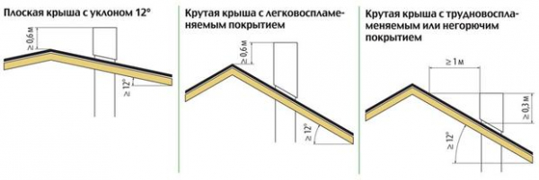Расчет дымовой трубы и основные сведения о ее составных элементах