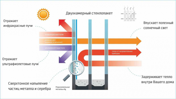 Особенности энерго- и теплосберегающей пленки для окон Третье стекло &mdash; полное руководство по выбору и использованию