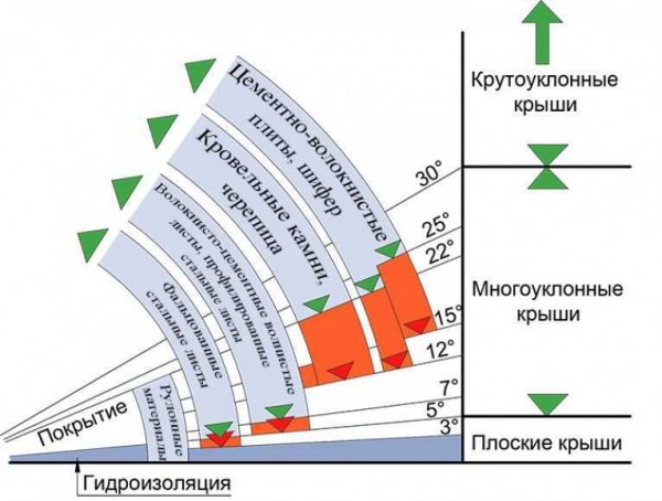 Как определить минимальный уклон кровли с учетом типа материала покрытия? Как определить минимальный уклон кровли с учетом типа материала покрытия?