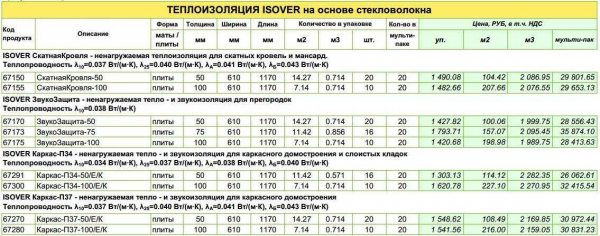 Обзор утеплителей для скатной кровли: Изовер (Isover) комфорт, Рокуэлл, Урса Терра, Пеноплэкс, Кнауф и другие марки — лучшие решения для вашего чердачного помещения Обзор утеплителей для скатной кровли: Изовер (Isover) комфорт, Рокуэлл, Урса Терра, Пеноплэкс, Кнауф и другие марки — лучшие решения для вашего чердачного помещения