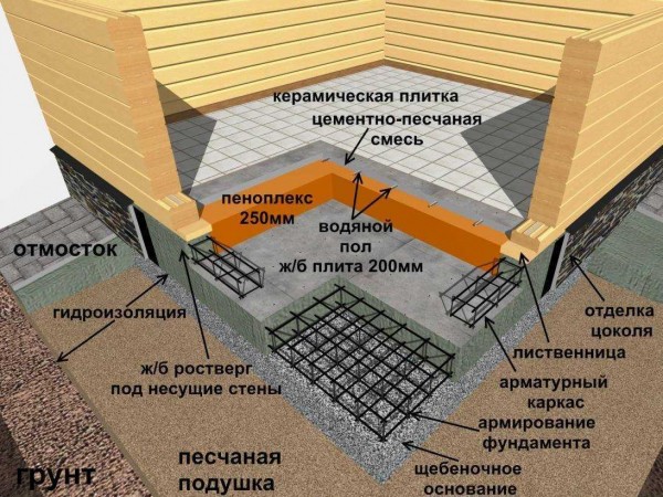 Пошаговая инструкция по строительству разных видов фундамента для бани своими руками, фото готовых оснований — лучшие советы и рекомендации Пошаговая инструкция по строительству разных видов фундамента для бани своими руками, фото готовых оснований — лучшие советы и рекомендации