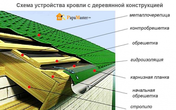 Состав пирогов разных типов крыш: холодные и утепленные варианты — все секреты Состав пирогов разных типов крыш: холодные и утепленные варианты — все секреты