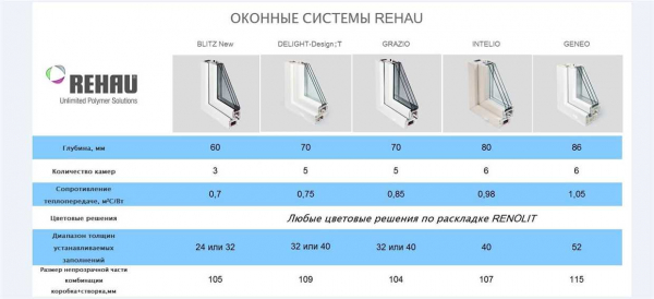 Регулировка пластиковых окон Рехау и других производителей: особенности и советы Регулировка пластиковых окон Рехау и других производителей: особенности и советы