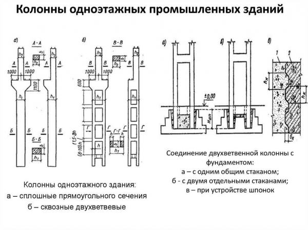 Особенности проектирования и установки фундамента под стальные и ж/б колонны промышленного здания Особенности проектирования и установки фундамента под стальные и ж/б колонны промышленного здания
