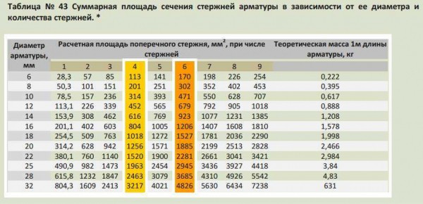 Виды арматуры для фундамента: выбор для частного дома и промышленных объектов Виды арматуры для фундамента: выбор для частного дома и промышленных объектов
