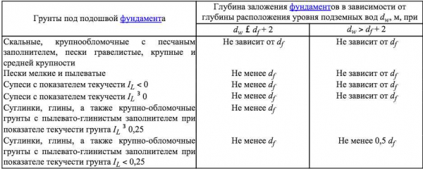 Оптимальная глубина заложения ленточного фундамента – расчет и важность Оптимальная глубина заложения ленточного фундамента – расчет и важность