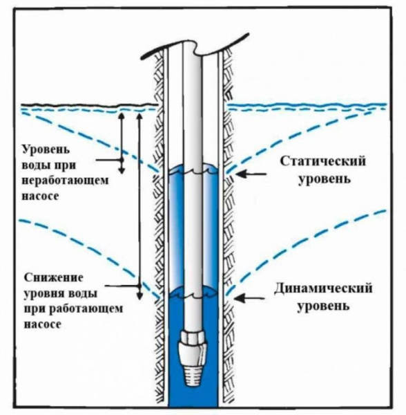 Все о скважине и бурению, как обустроить обсадную трубу и обвязать насос