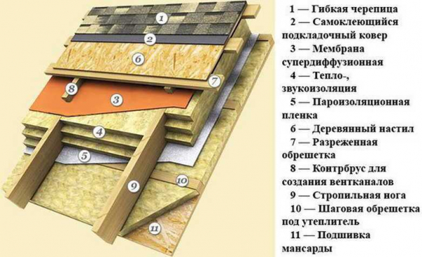 Состав пирогов разных типов крыш: холодные и утепленные варианты — все секреты Состав пирогов разных типов крыш: холодные и утепленные варианты — все секреты