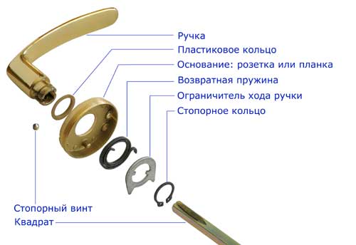 Дверные ручки: как выбрать, установить на межкомнатные и входные двери Дверные ручки: как выбрать, установить на межкомнатные и входные двери