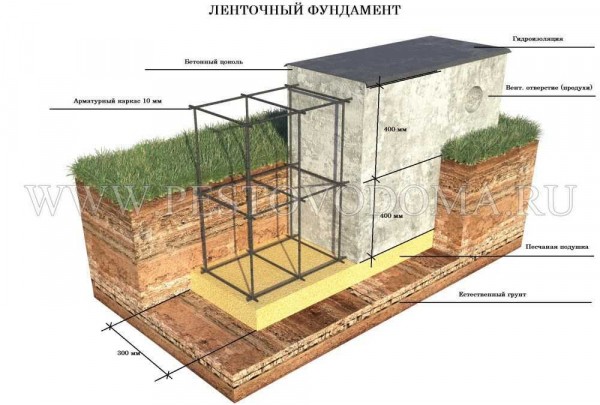 Технология армирования фундамента: основные методы и материалы Технология армирования фундамента: основные методы и материалы