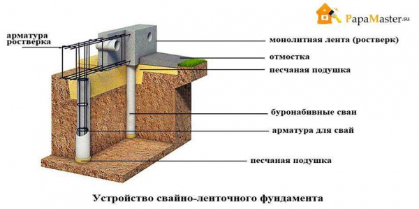 Особенности столбчатого фундамента для бани: конструкция, преимущества и рекомендации Особенности столбчатого фундамента для бани: конструкция, преимущества и рекомендации