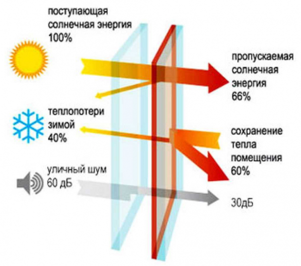 Особенности энерго- и теплосберегающей пленки для окон Третье стекло &mdash; полное руководство по выбору и использованию