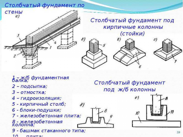 Особенности проектирования и установки фундамента под стальные и ж/б колонны промышленного здания Особенности проектирования и установки фундамента под стальные и ж/б колонны промышленного здания