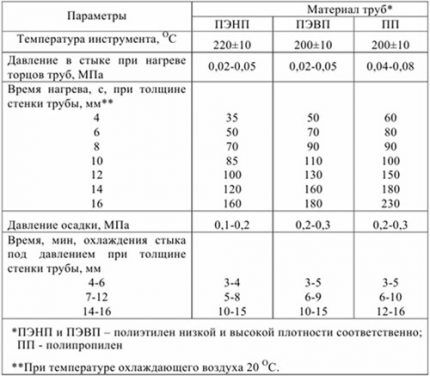 Сварочный аппарат для полиэтиленовых труб: какой лучше купить и как правильно пользоваться