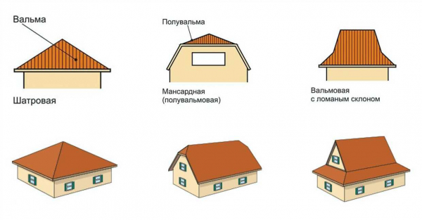 Какие формы крыш бывают и как выбрать оптимальный вариант? Какие формы крыш бывают и как выбрать оптимальный вариант?