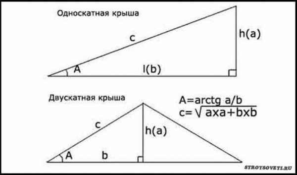 Как правильно рассчитать угол наклона односкатной крыши: подробное руководство