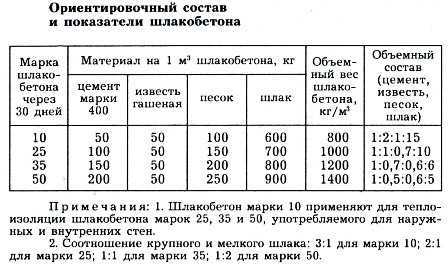Качественный шлакоблок из чего делаются, состав и пропорции Качественный шлакоблок из чего делаются, состав и пропорции