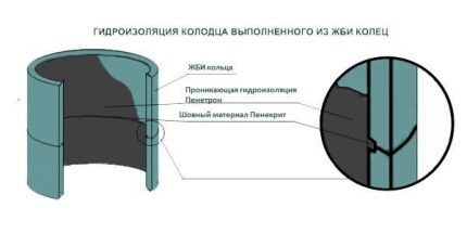 Смотровой колодец для канализации: устройство колодца в ливневой и сточной системах Смотровой колодец для канализации: устройство колодца в ливневой и сточной системах