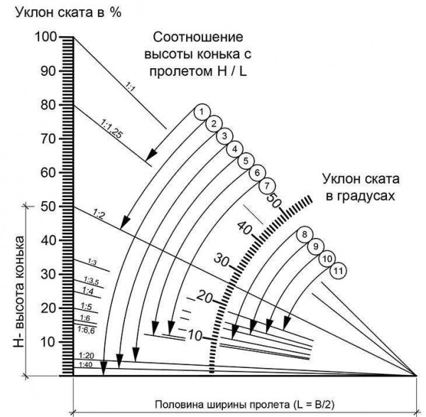 Как определить минимальный уклон кровли с учетом типа материала покрытия? Как определить минимальный уклон кровли с учетом типа материала покрытия?