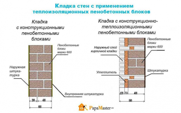 Особенности строительства стен дома из бетонных блоков и технология кладки: советы от экспертов
