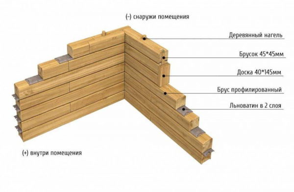 Особенности применения домокомплектов из клеёного бруса в строительстве | Название сайта Особенности применения домокомплектов из клеёного бруса в строительстве | Название сайта