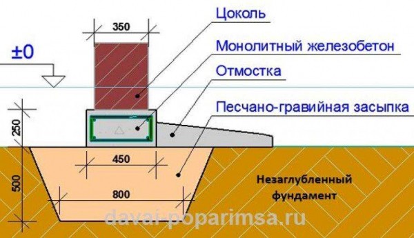 Пошаговая инструкция по строительству разных видов фундамента для бани своими руками, фото готовых оснований — лучшие советы и рекомендации Пошаговая инструкция по строительству разных видов фундамента для бани своими руками, фото готовых оснований — лучшие советы и рекомендации