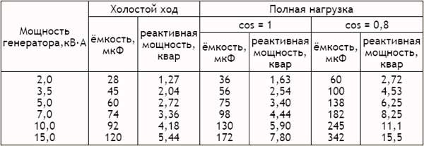 Генератор из асинхронного электродвигателя: схемы и описание изготовления