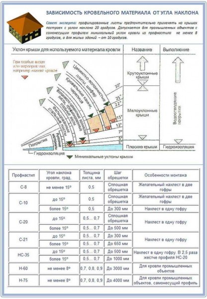 Как правильно рассчитать угол наклона односкатной крыши: подробное руководство