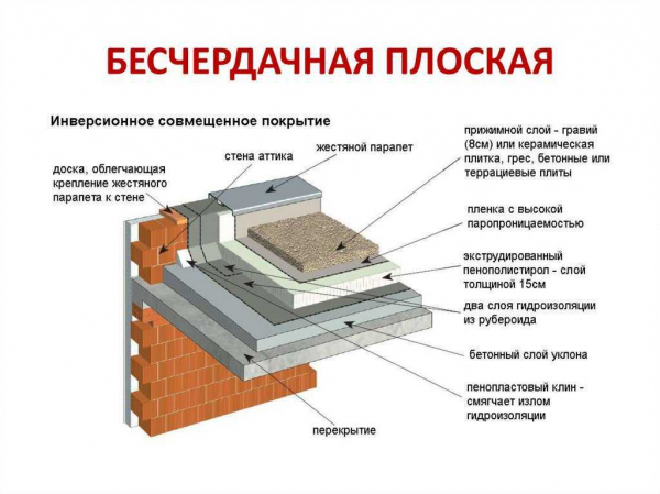 Состав пирогов разных типов крыш: холодные и утепленные варианты — все секреты Состав пирогов разных типов крыш: холодные и утепленные варианты — все секреты