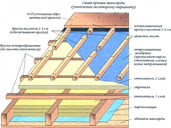 Состав пирогов разных типов крыш: холодные и утепленные варианты — все секреты Состав пирогов разных типов крыш: холодные и утепленные варианты — все секреты