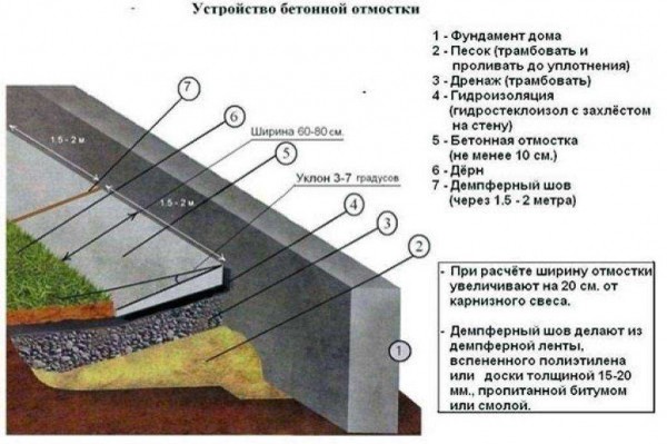 Пошаговая инструкция: как правильно утеплить отмостку вокруг дома Пошаговая инструкция: как правильно утеплить отмостку вокруг дома