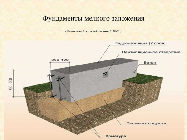 Оптимальная глубина заложения фундамента для одноэтажного дома: рекомендации экспертов и правила строительства Оптимальная глубина заложения фундамента для одноэтажного дома: рекомендации экспертов и правила строительства