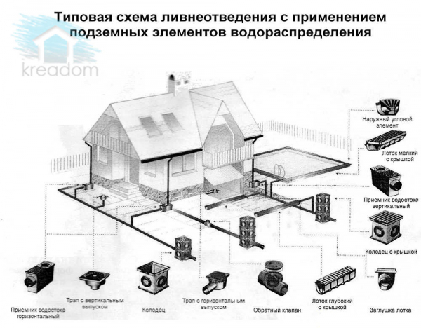 Система ливневой канализации дома: виды, устройство и как работает Система ливневой канализации дома: виды, устройство и как работает