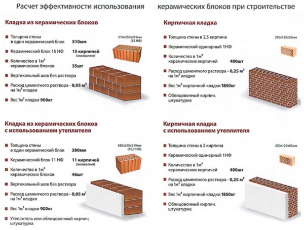 Характеристики керамических блоков Кайман 30 и 38: плюсы, минусы, цена и отзывы потребителей Характеристики керамических блоков Кайман 30 и 38: плюсы, минусы, цена и отзывы потребителей