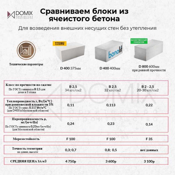 Разновидности блоков для строительства стен: пеноблок или газоблок — что выбрать? Разновидности блоков для строительства стен: пеноблок или газоблок — что выбрать?