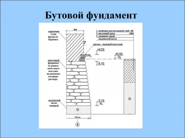 Бутовый ленточный фундамент: особенности и способы возведения Бутовый ленточный фундамент: особенности и способы возведения