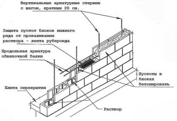 Особенности строительства стен дома из бетонных блоков и технология кладки: советы от экспертов