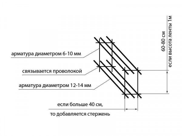 Технология армирования фундамента: основные методы и материалы Технология армирования фундамента: основные методы и материалы