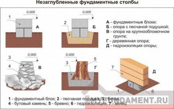 Как правильно делать незаглубленный ленточный фундамент? Секреты опытных строителей