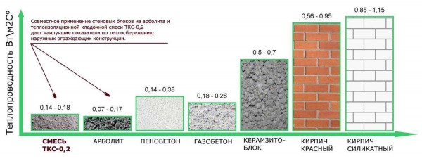 Разновидности блоков для строительства стен: пеноблок или газоблок — что выбрать? Разновидности блоков для строительства стен: пеноблок или газоблок — что выбрать?