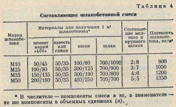 Ингредиенты для керамзитобетонных блоков: создание раствора