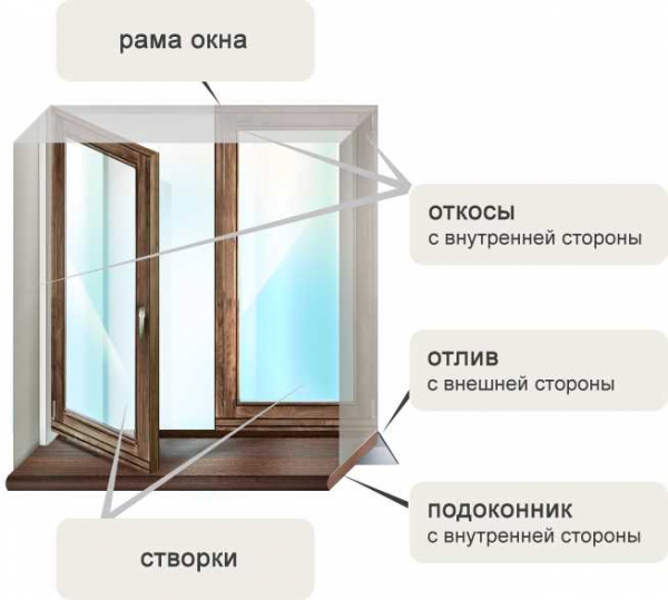 Круглые пластиковые окна: особенности установки и эксплуатации Круглые пластиковые окна: особенности установки и эксплуатации