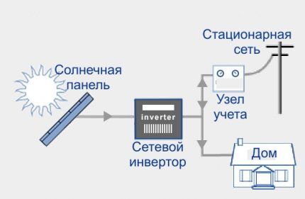Инвертор для солнечных батарей: виды устройств, обзор моделей, особенности подключения Инвертор для солнечных батарей: виды устройств, обзор моделей, особенности подключения